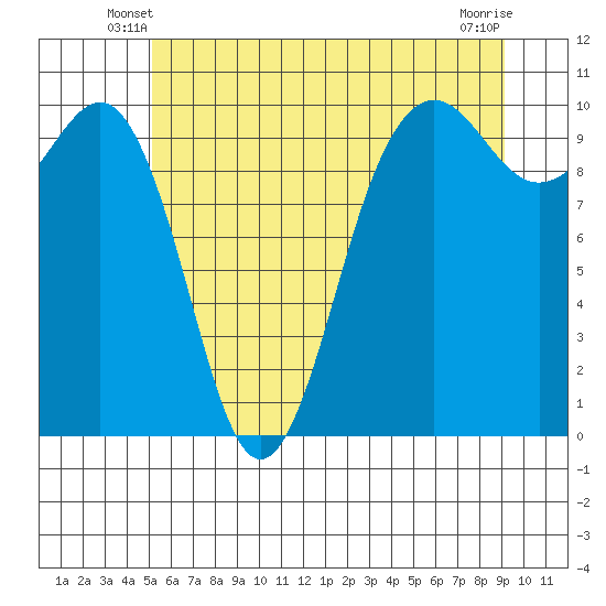 Everett tide chart for Sunday, June 8, 2025