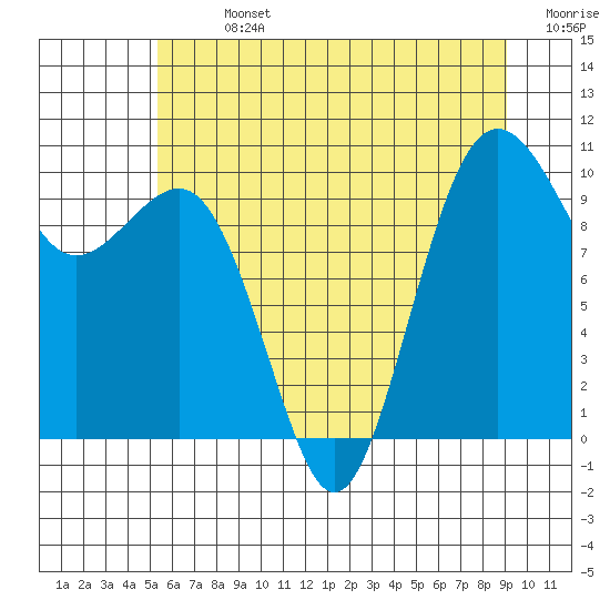 Everett tide chart for Sunday, July 13, 2025
