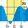 Everett tide chart for Monday, July 21, 2025