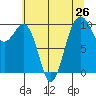 Everett tide chart for Saturday, July 26, 2025