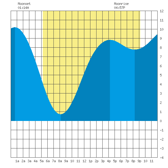 Everett tide chart for Saturday, July 5, 2025