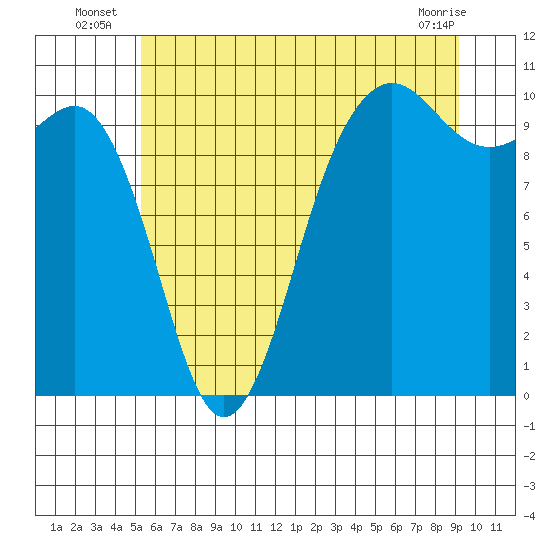 Everett tide chart for Monday, July 7, 2025