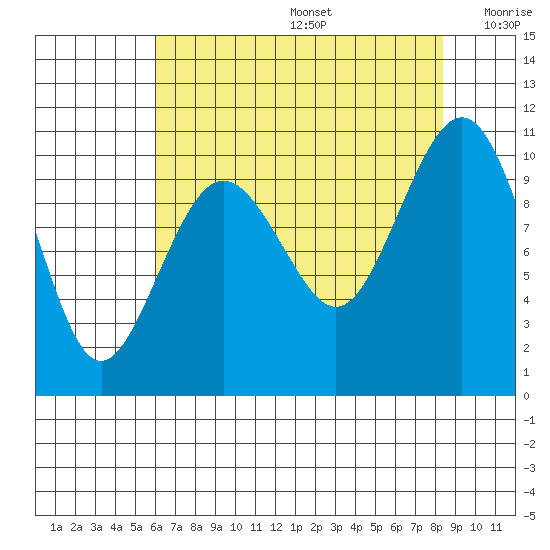 Everett tide chart for Thursday, August 14, 2025