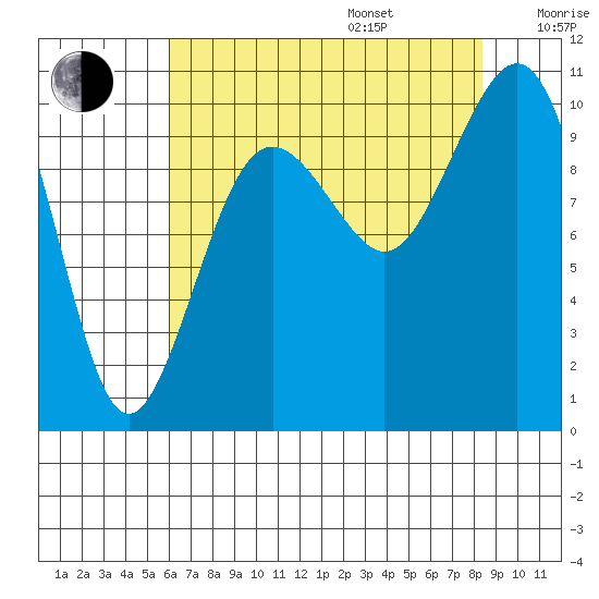 Everett tide chart for Friday, August 15, 2025