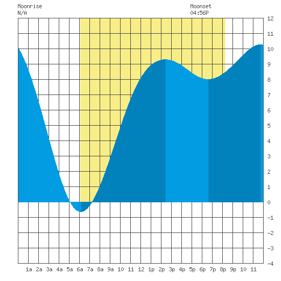 Everett tide chart for Sunday, August 17, 2025