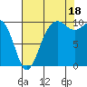 Everett tide chart for Monday, August 18, 2025