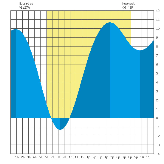 Everett tide chart for Tuesday, August 19, 2025