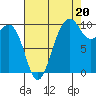 Everett tide chart for Wednesday, August 20, 2025