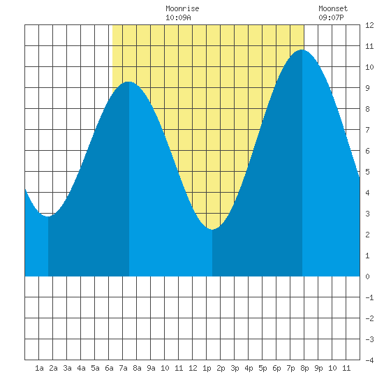 Everett tide chart for Tuesday, August 26, 2025