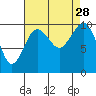 Everett tide chart for Thursday, August 28, 2025