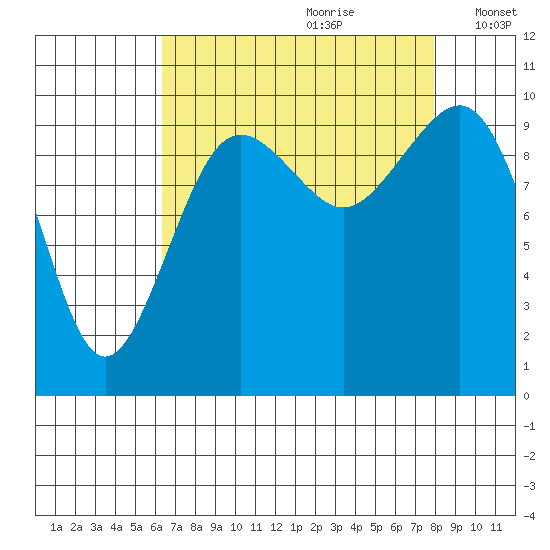 Everett tide chart for Friday, August 29, 2025