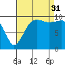 Everett tide chart for Sunday, August 31, 2025