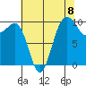 Everett tide chart for Friday, August 8, 2025