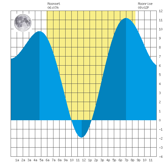 Everett tide chart for Saturday, August 9, 2025