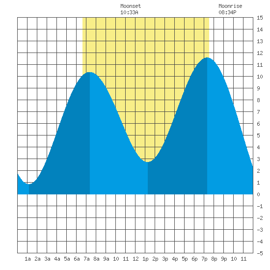 Everett tide chart for Wednesday, September 10, 2025