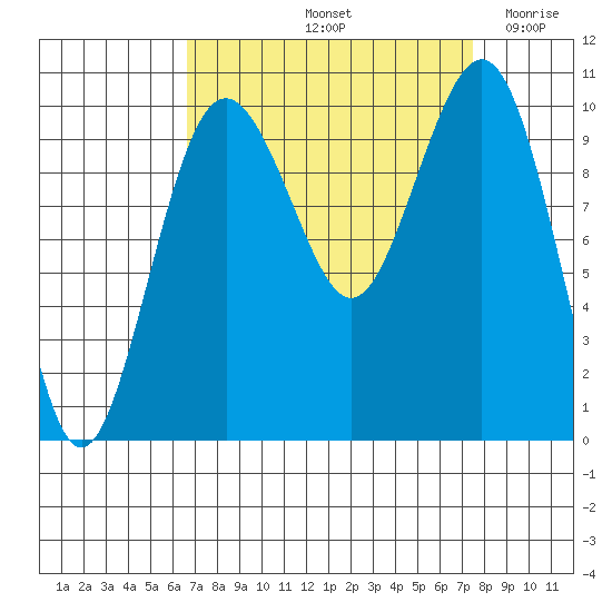 Everett tide chart for Thursday, September 11, 2025