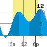 Everett tide chart for Friday, September 12, 2025