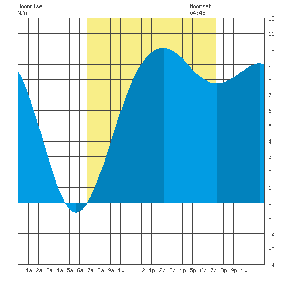 Everett tide chart for Monday, September 15, 2025