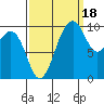 Everett tide chart for Thursday, September 18, 2025