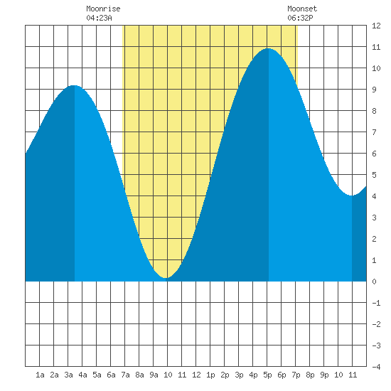 Everett tide chart for Friday, September 19, 2025