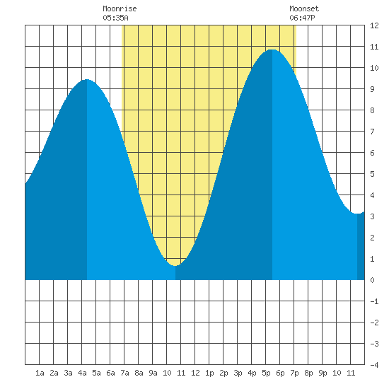 Everett tide chart for Saturday, September 20, 2025