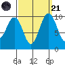 Everett tide chart for Sunday, September 21, 2025