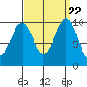 Everett tide chart for Monday, September 22, 2025