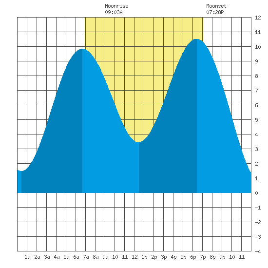 Everett tide chart for Tuesday, September 23, 2025