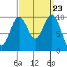 Everett tide chart for Tuesday, September 23, 2025