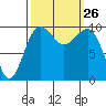 Everett tide chart for Friday, September 26, 2025