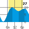 Everett tide chart for Saturday, September 27, 2025