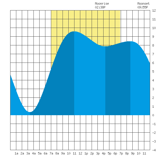 Everett tide chart for Sunday, September 28, 2025