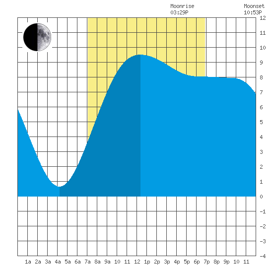 Everett tide chart for Monday, September 29, 2025