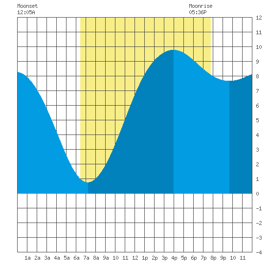 Everett tide chart for Tuesday, September 2, 2025