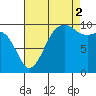 Everett tide chart for Tuesday, September 2, 2025