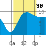 Everett tide chart for Tuesday, September 30, 2025