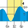 Everett tide chart for Thursday, September 4, 2025
