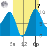 Everett tide chart for Sunday, September 7, 2025