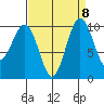 Everett tide chart for Monday, September 8, 2025