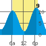 Everett tide chart for Tuesday, September 9, 2025