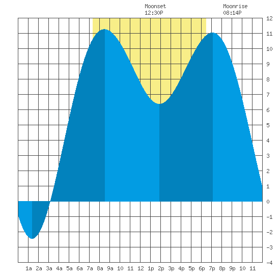 Everett tide chart for Friday, October 10, 2025