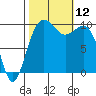 Everett tide chart for Sunday, October 12, 2025