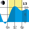 Everett tide chart for Monday, October 13, 2025