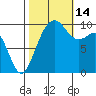 Everett tide chart for Tuesday, October 14, 2025