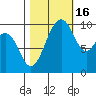 Everett tide chart for Thursday, October 16, 2025