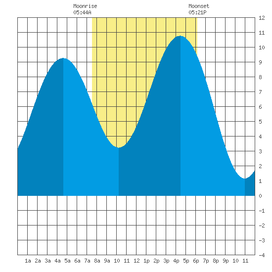 Everett tide chart for Sunday, October 19, 2025