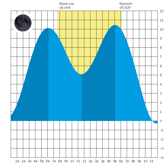 Everett tide chart for Tuesday, October 21, 2025