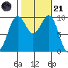 Everett tide chart for Tuesday, October 21, 2025