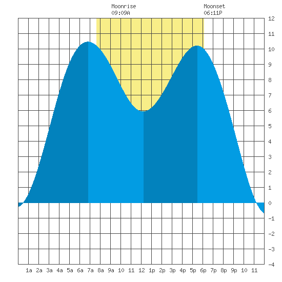 Everett tide chart for Wednesday, October 22, 2025