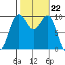 Everett tide chart for Wednesday, October 22, 2025